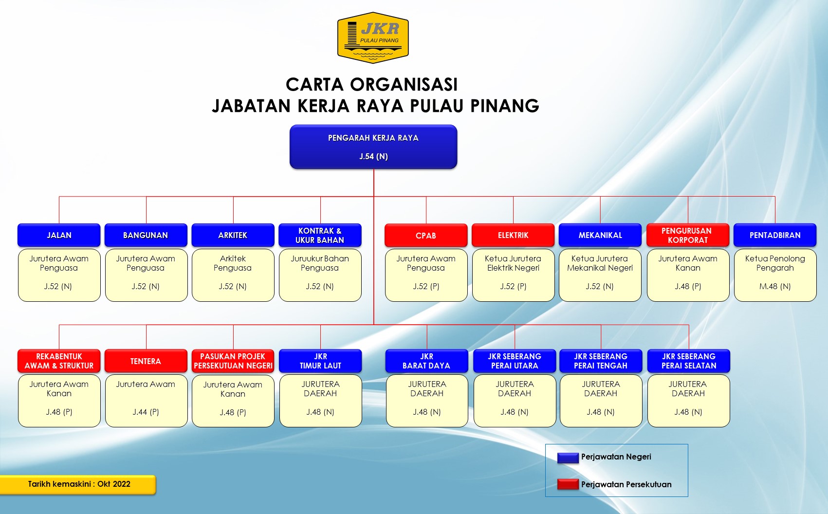 Carta Organisasi JKR Pulau Pinang